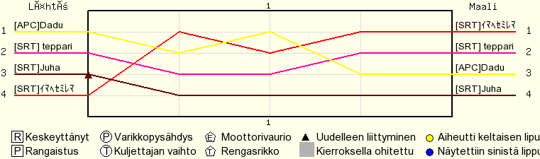 Kierros kierrokselta