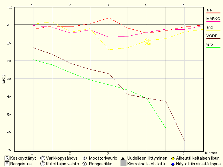 Kilpailun edistyminen