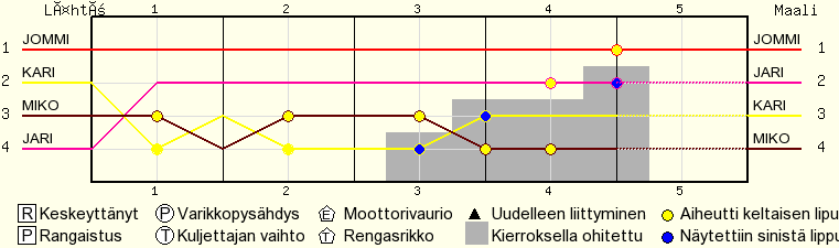 Kierros kierrokselta