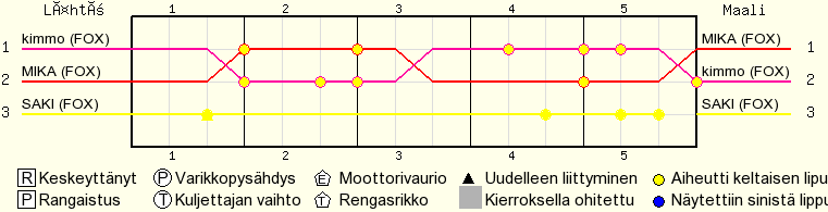 Kierros kierrokselta