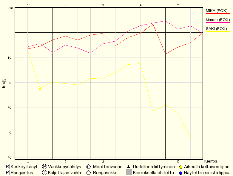 Kilpailun edistyminen