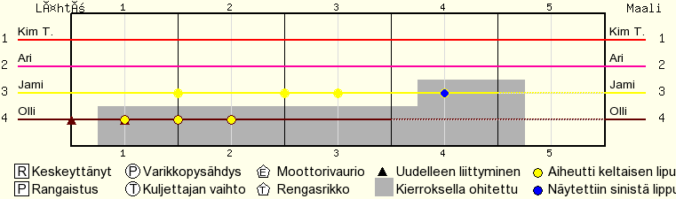 Kierros kierrokselta
