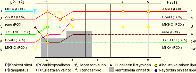Kierros kierrokselta