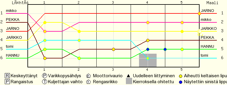 Kierros kierrokselta