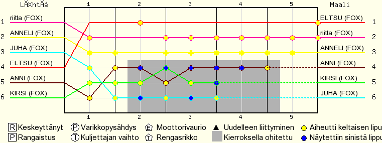 Kierros kierrokselta