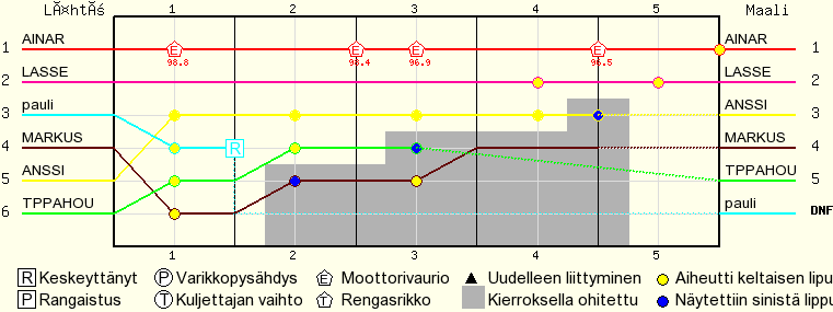 Kierros kierrokselta