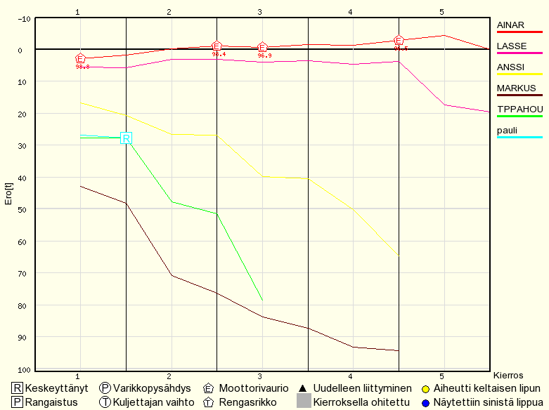 Kilpailun edistyminen