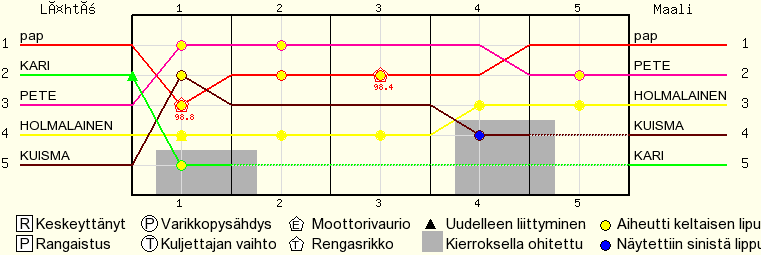 Kierros kierrokselta