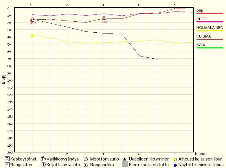 Kilpailun edistyminen