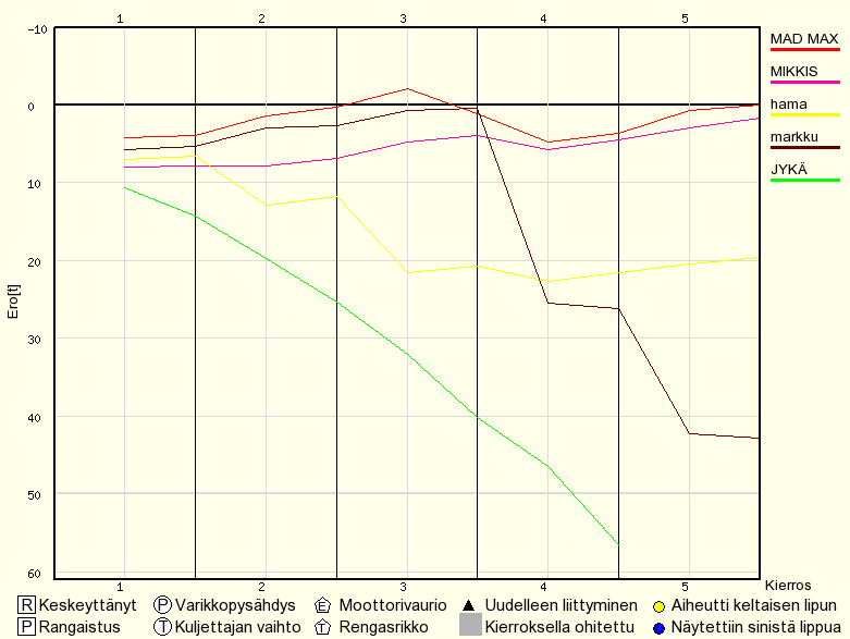 Kilpailun edistyminen