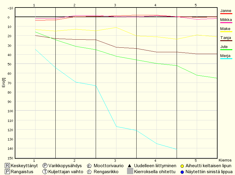 Kilpailun edistyminen