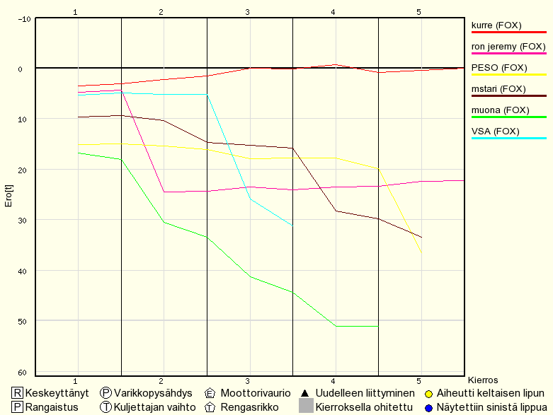Kilpailun edistyminen