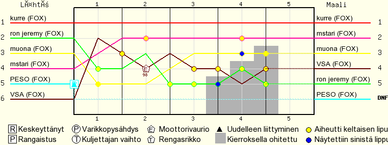 Kierros kierrokselta
