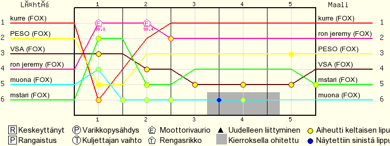 Kierros kierrokselta