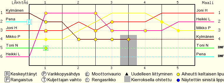 Kierros kierrokselta