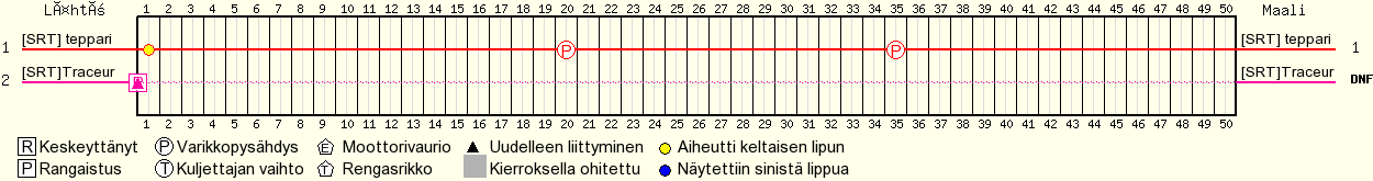 Kierros kierrokselta
