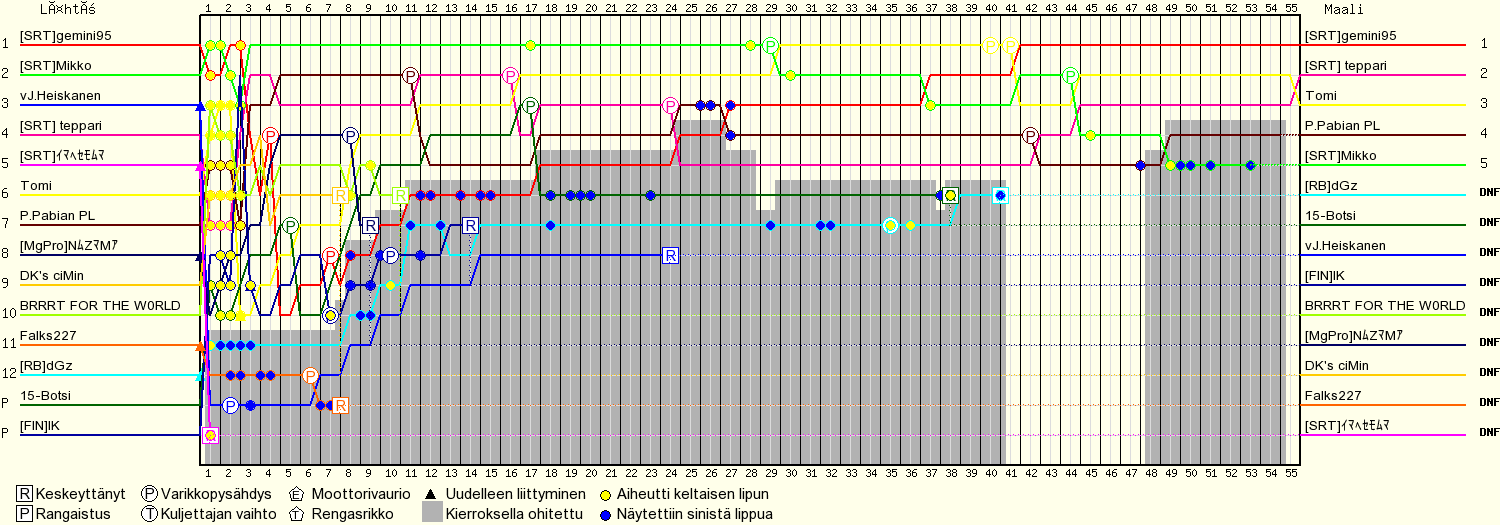 Kierros kierrokselta