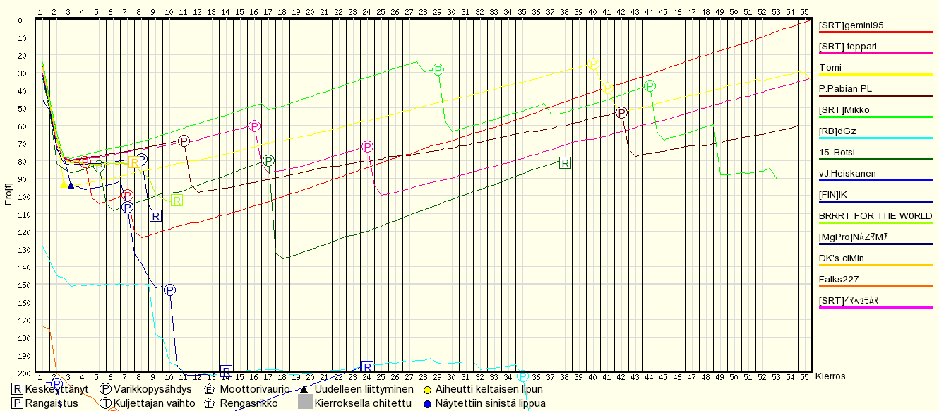 Kilpailun edistyminen