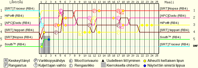 Kierros kierrokselta