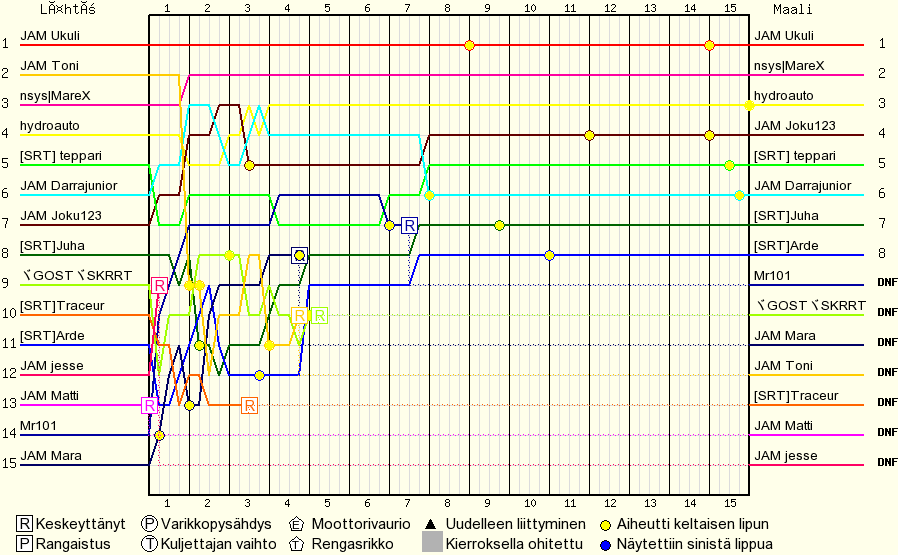 Kierros kierrokselta
