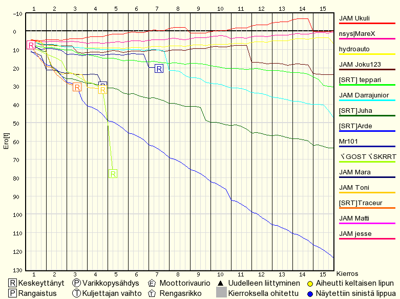 Kilpailun edistyminen