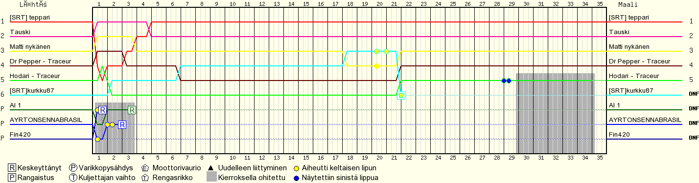 Kierros kierrokselta