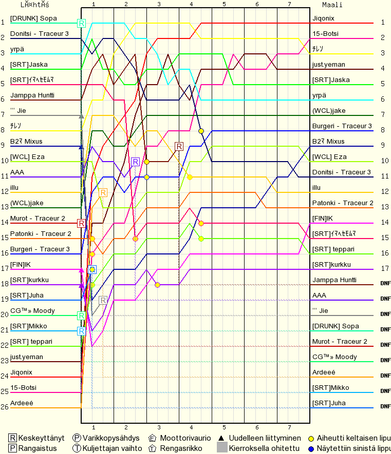 Kierros kierrokselta