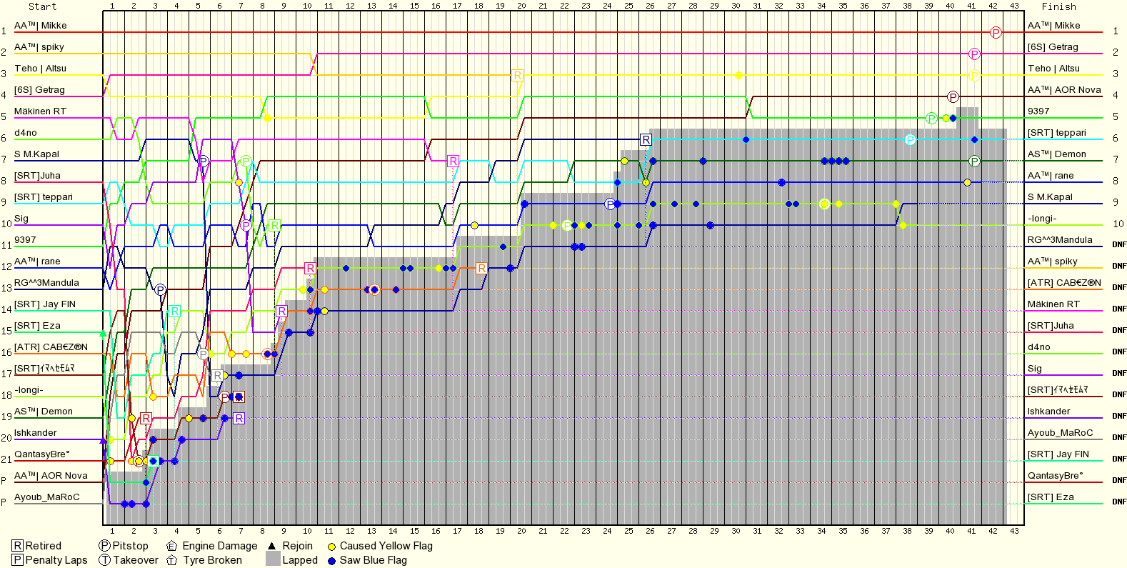 Lap by Lap Chart
