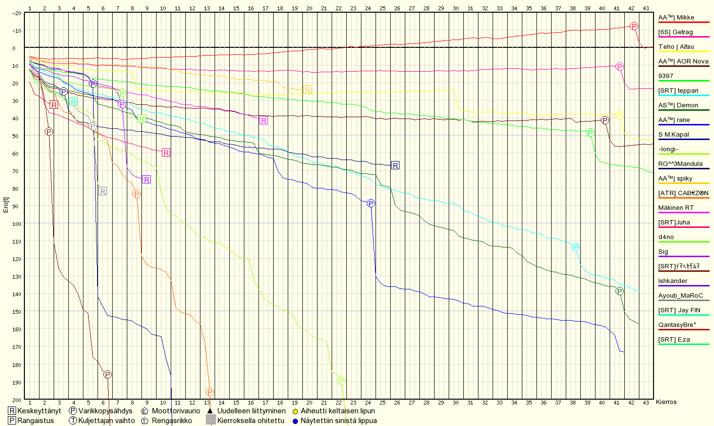 Race Progress Chart