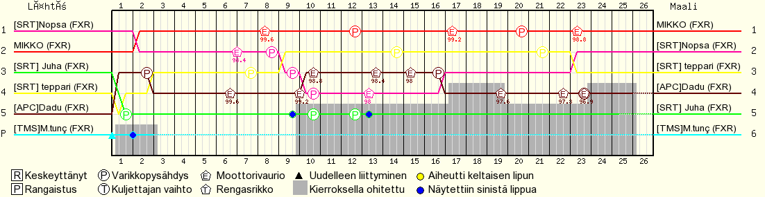 Kierros kierrokselta