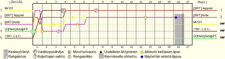 Kierros kierrokselta