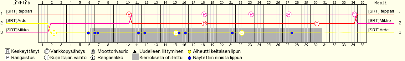 Kierros kierrokselta