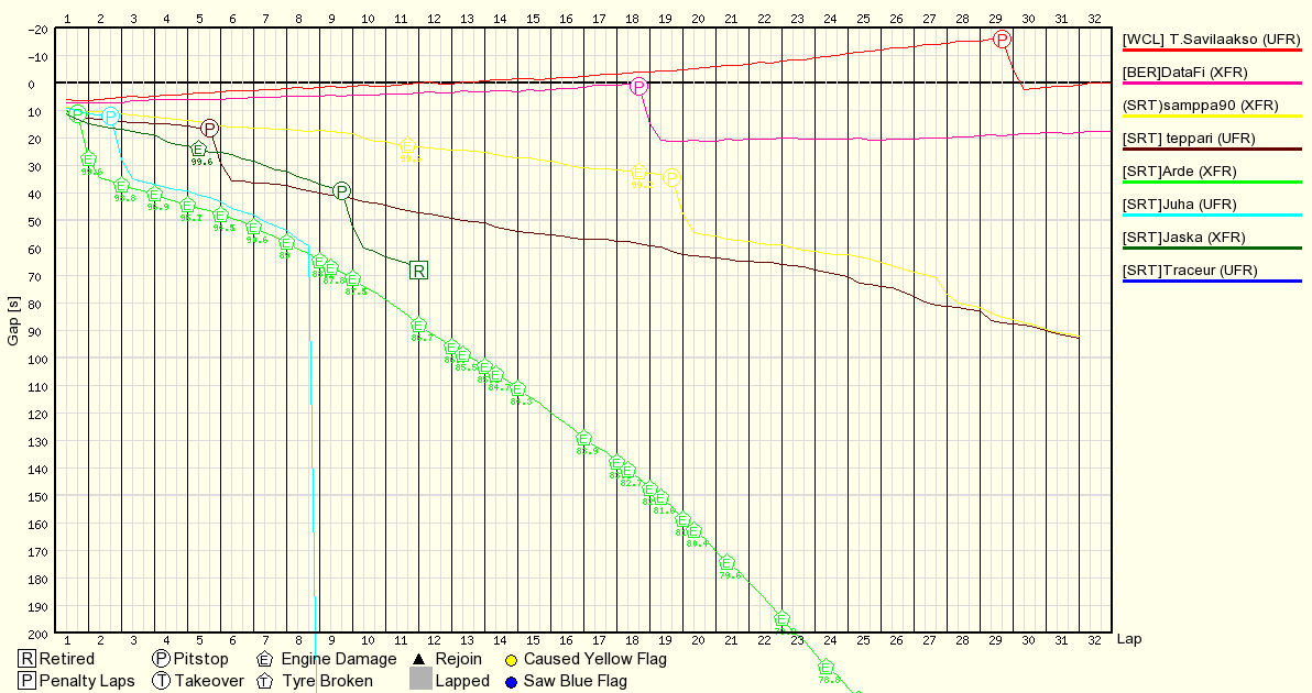 Kilpailun edistyminen