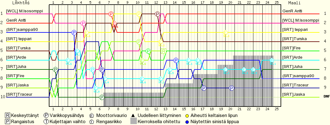 Kierros kierrokselta