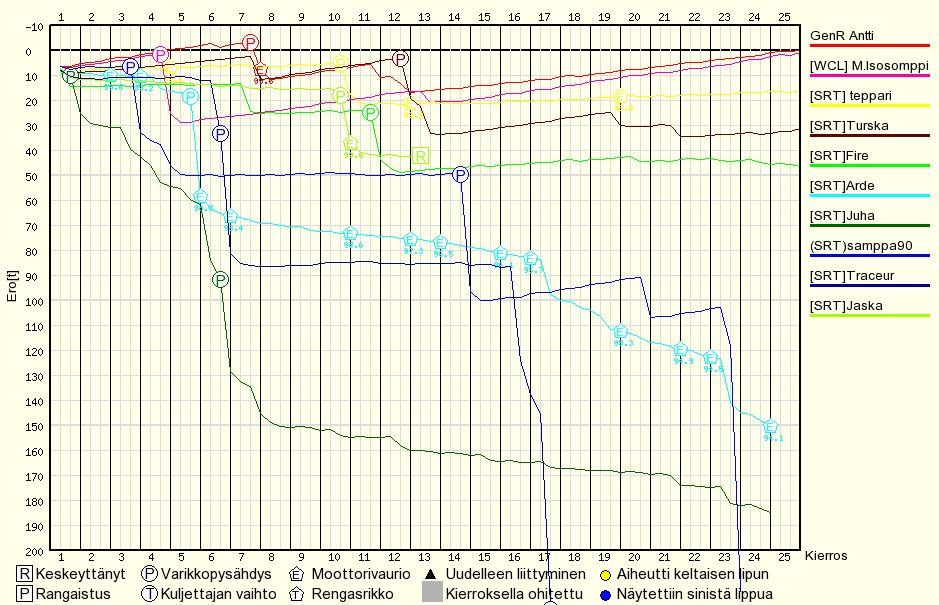 Kilpailun edistyminen