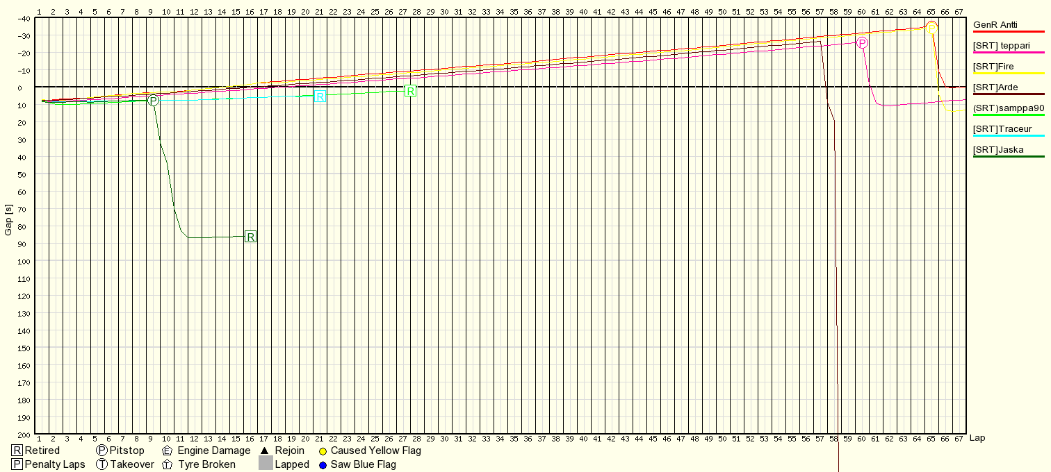 Kilpailun edistyminen