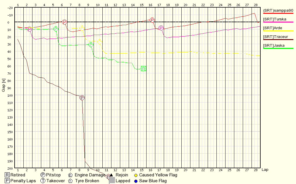 Kilpailun edistyminen