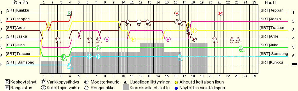Kierros kierrokselta