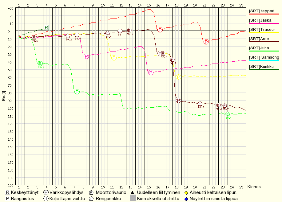 Kilpailun edistyminen