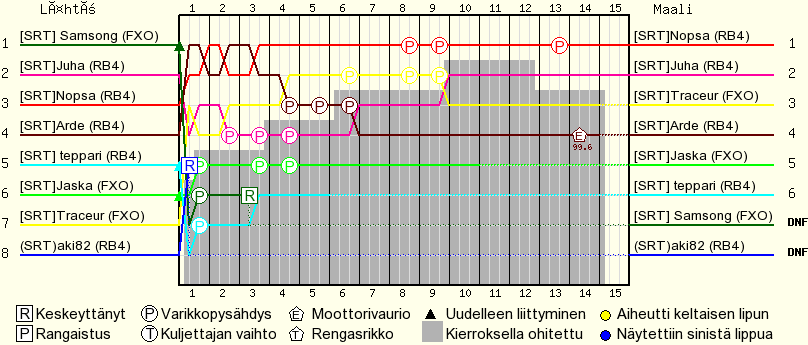 Kierros kierrokselta