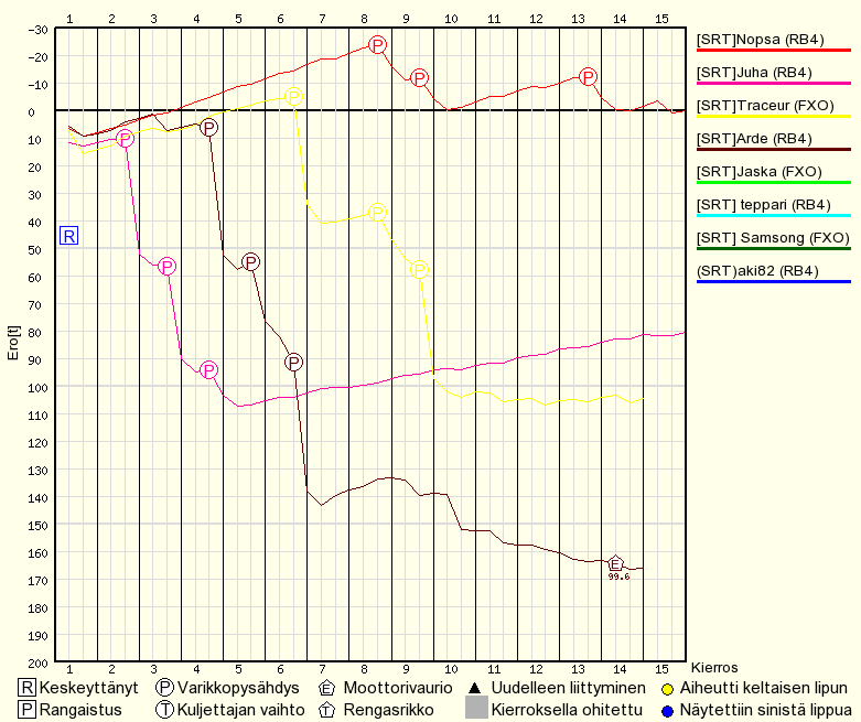 Kilpailun edistyminen