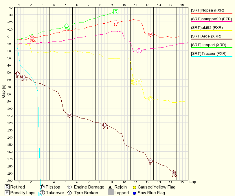 Kilpailun edistyminen