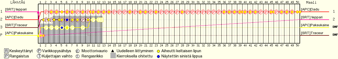 Kierros kierrokselta