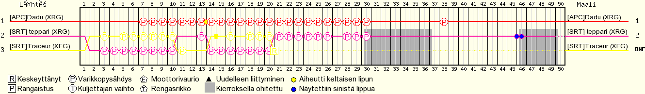 Kierros kierrokselta