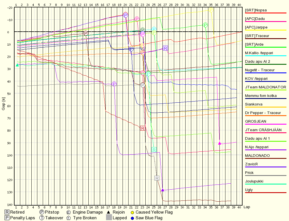 Kilpailun edistyminen