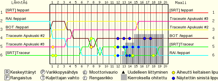 Kierros kierrokselta