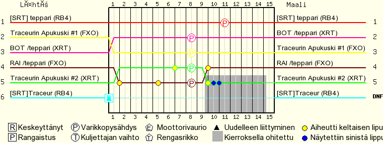Kierros kierrokselta