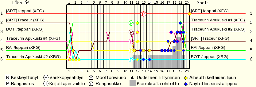 Kierros kierrokselta