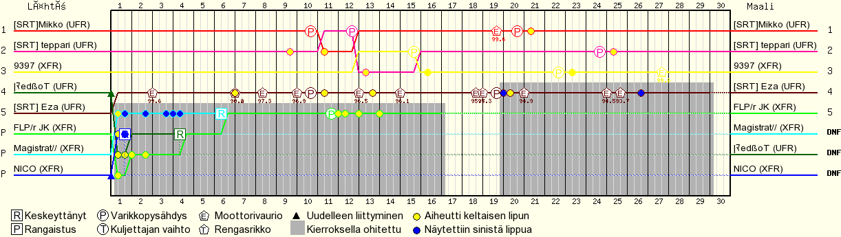 Lap by Lap Chart