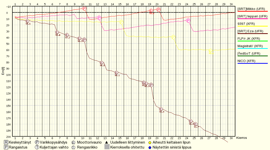 Race Progress Chart